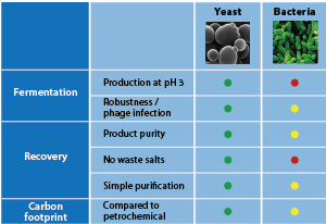 Figure 1. Reverdia’s yeast-based fermentation process has significant advantages over bacteria-based processes enabling sustainable performance delivering a unique and consistent product quality.